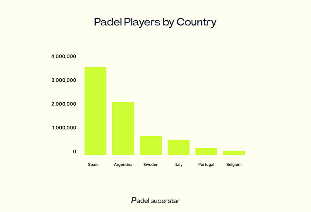 Padel Players by Country
