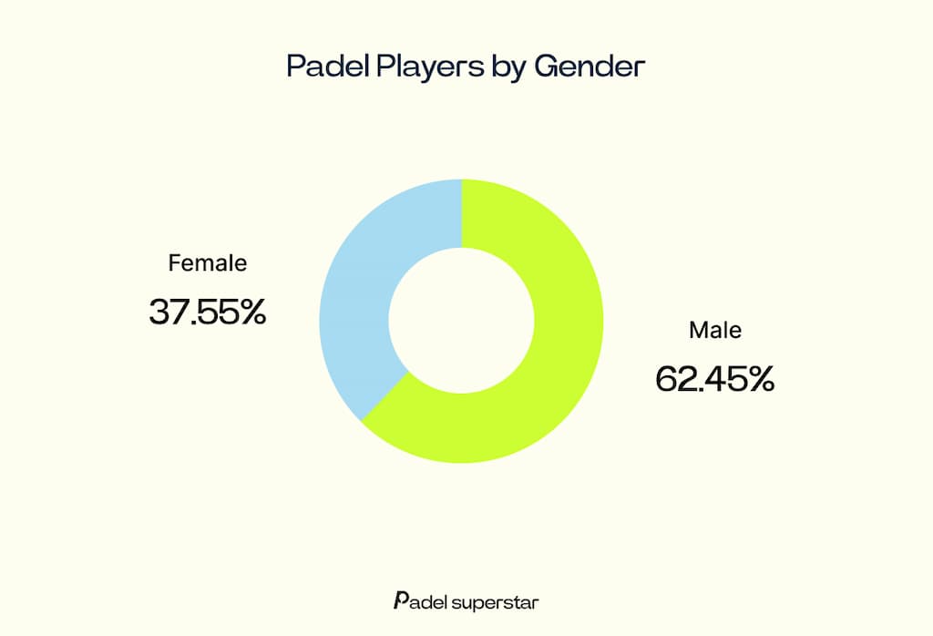 Padel Players by Gender