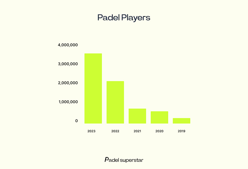 Padel Players in Last 5 Years